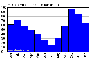 M. Calamita Italy Annual Precipitation Graph